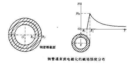 磁粉探傷機(jī)鋼管磁場(chǎng)分布